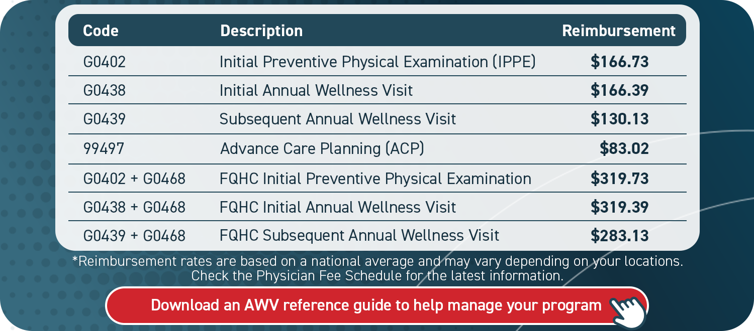 wellness visit cpt code list